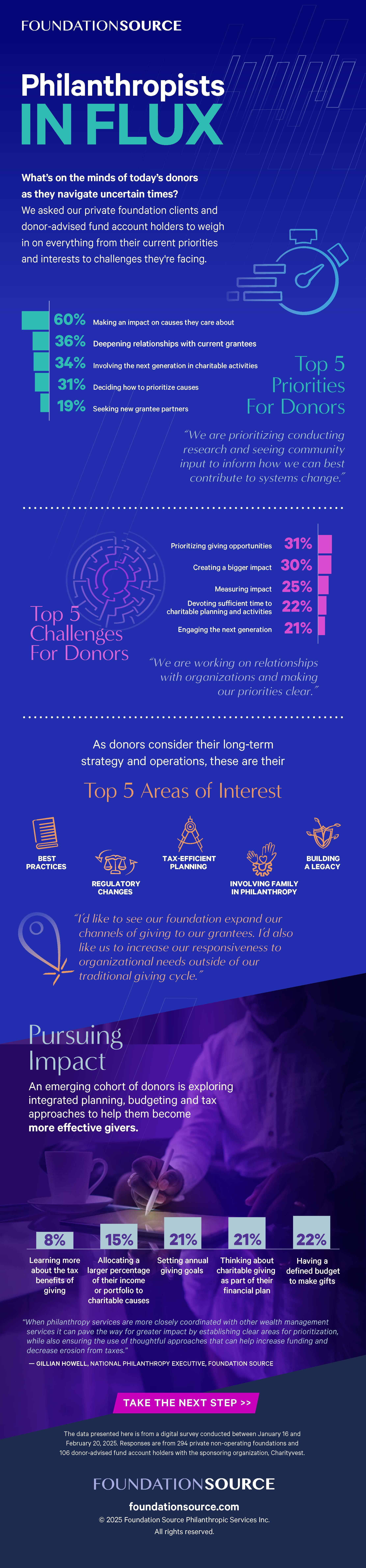 Philanthropists in Flux