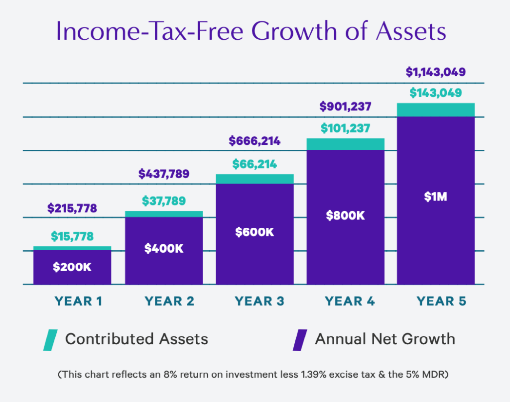 Income Tax-Free Growth of Assets