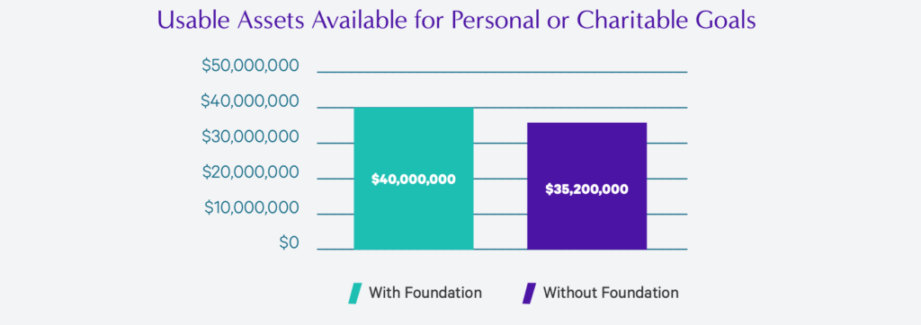 Usable Assets Available for Personal or Charitable Goals